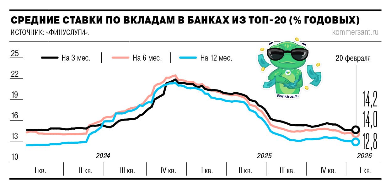 Доходность по вкладам рухнула до двухлетнего минимума Средние ставки по рублевым вкладам в топ 20 банков опустились до 14 2 на срок три месяца 13 97 на срок шесть месяцев 12 8 на год Но это не все нас ждет дальнейшее снижение так как ЦБ продолжит снижать ключ В ВТБ отметили что пик доходности по депозитам пройден вклады Будь в курсе с Банкирос Мы в ВК ОК и MAX