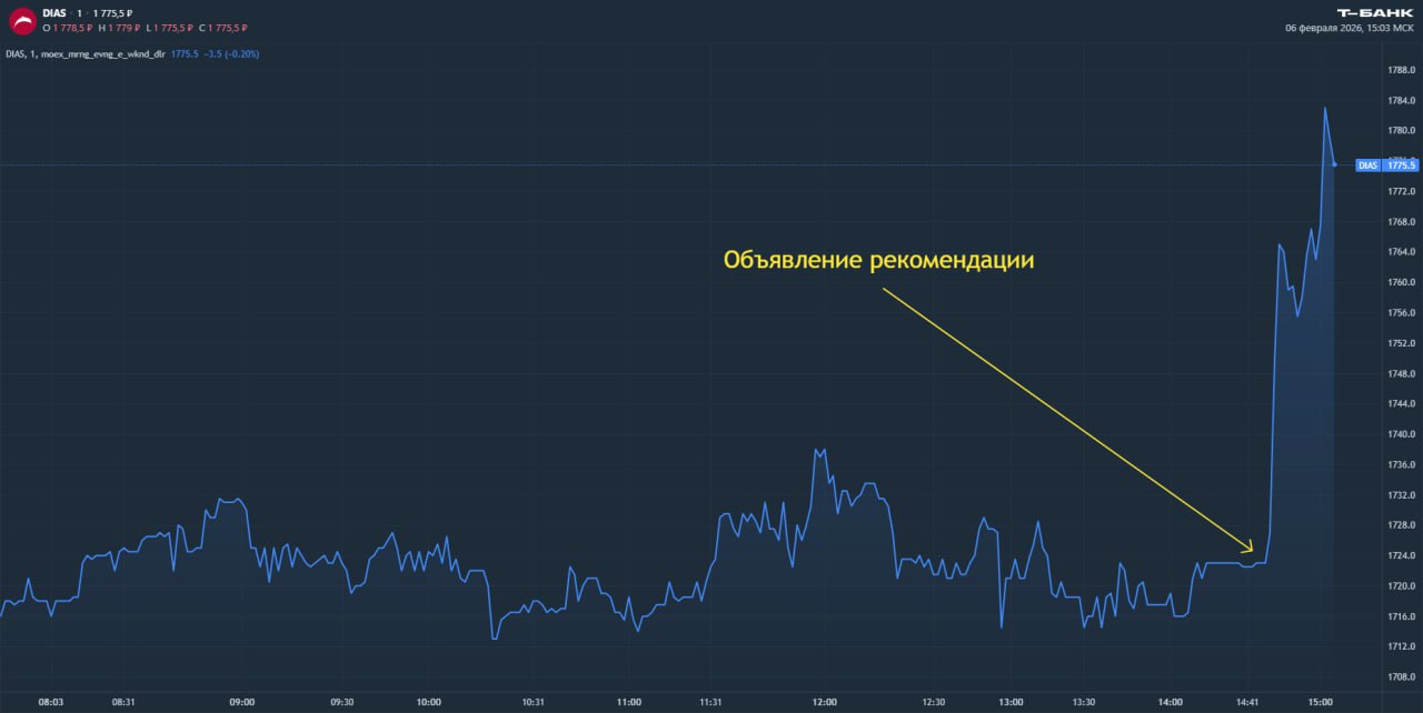 Диасофт может выплатить дивиденды с доходностью более 5 5 Совет директоров компании рекомендовал выплатить акционерам по 102 рубля на акцию Бумаги на фоне новости выросли более чем на 4 Базой для выплаты дивидендов станут остатки чистой прибыли за прошлые отчетные периоды закончившиеся до 01 января 2025 года Собрание акционеров назначено на 12 марта Купить акции чтобы получить дивиденды нужно до 20 марта включительно дивиденды