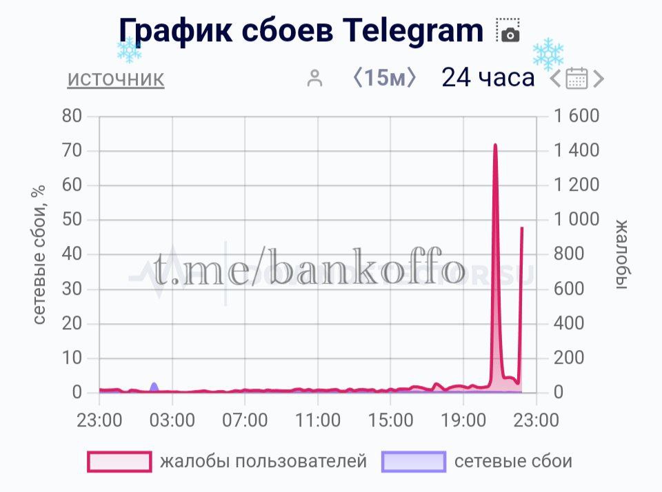 В Telegram масштабный сбой в самом начале 2025 года. Сообщения из чатов и каналов грузятся с большой задержкой, звонки не проходят. Пользователи жалуются на бесконечную загрузку приложения.