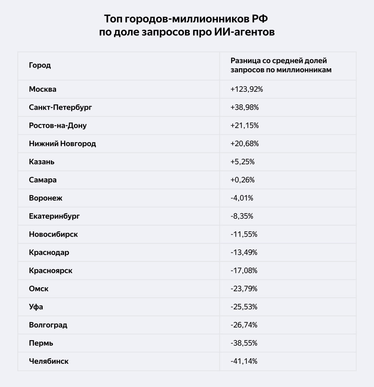 Пермяки не очень интересуются ИИ-ботами и агентами  Пермь сильно отстаёт от среднего для города-миллионника числа запросов про ИИ-ботов  -10%  и ИИ-агентов  -38% . Такие данные опубликовал Яндекс. ИИ-ботами сейчас особенно интересуются несовершеннолетние — они ищут их в 3,2 раза чаще, чем пользователи Поиска в целом. ИИ-агенты больше привлекают аудиторию от 25 до 34 лет. Интересно, что у Москвы по ботам показатели даже хуже, чем у Перми. Аналитики Яндекса считают, что это потому, что москвичи уже привыкли к ботам и заходят на их сайты напрямую, минуя поиск в интернете. Может и пермяки?  ИИ-бот — это программа на основе нейросетей, которая умеет общаться с людьми и помогает решать задачи по их запросам. В отличие от бота, ИИ-агент способен самообучаться с помощью нейросетей, анализировать данные, адаптироваться к изменяющимся условиям и автономно решать задачи разной сложности: человек может задать цель, а агент сам поймёт, каким образом её достигнуть.