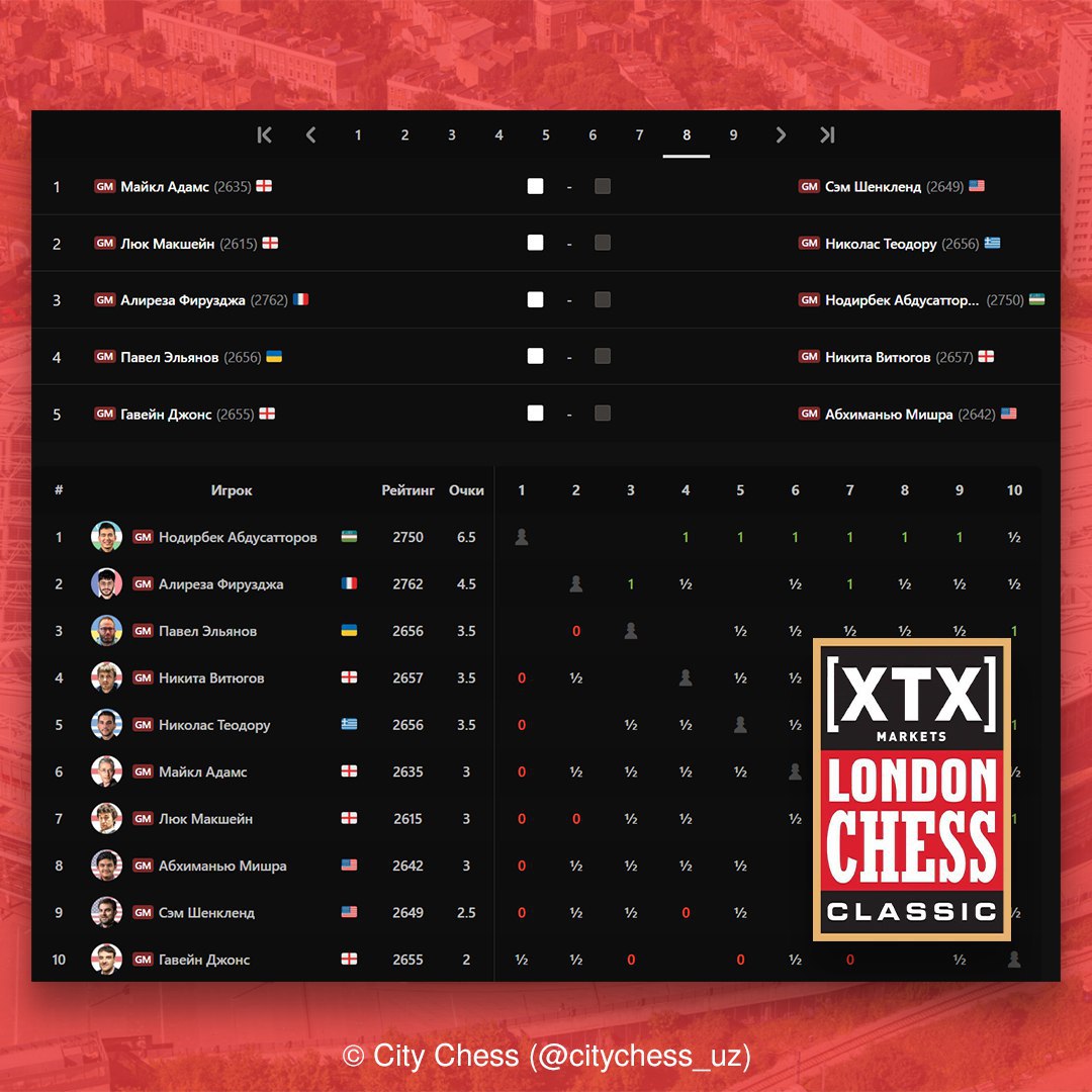 Сегодня в восьмом туре London Chess Classic состоится ключевая встреча лидеров Фируджа Абдусатторов Отрыв у Нодирбека очень комфортный два очка Победа близка Но Партии вечером с 19 00 посмотрим здесь