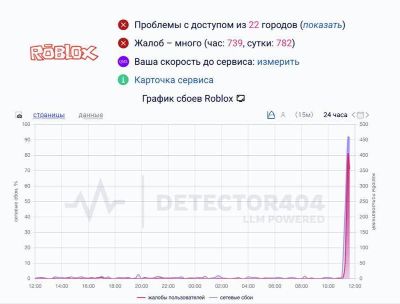 Популярная платформа Roblox перестала открываться в России игроки не могут зайти в приложение РКН ранее предупреждал о возможной блокировке но официальной информации пока нет Подписаться Прислать новость