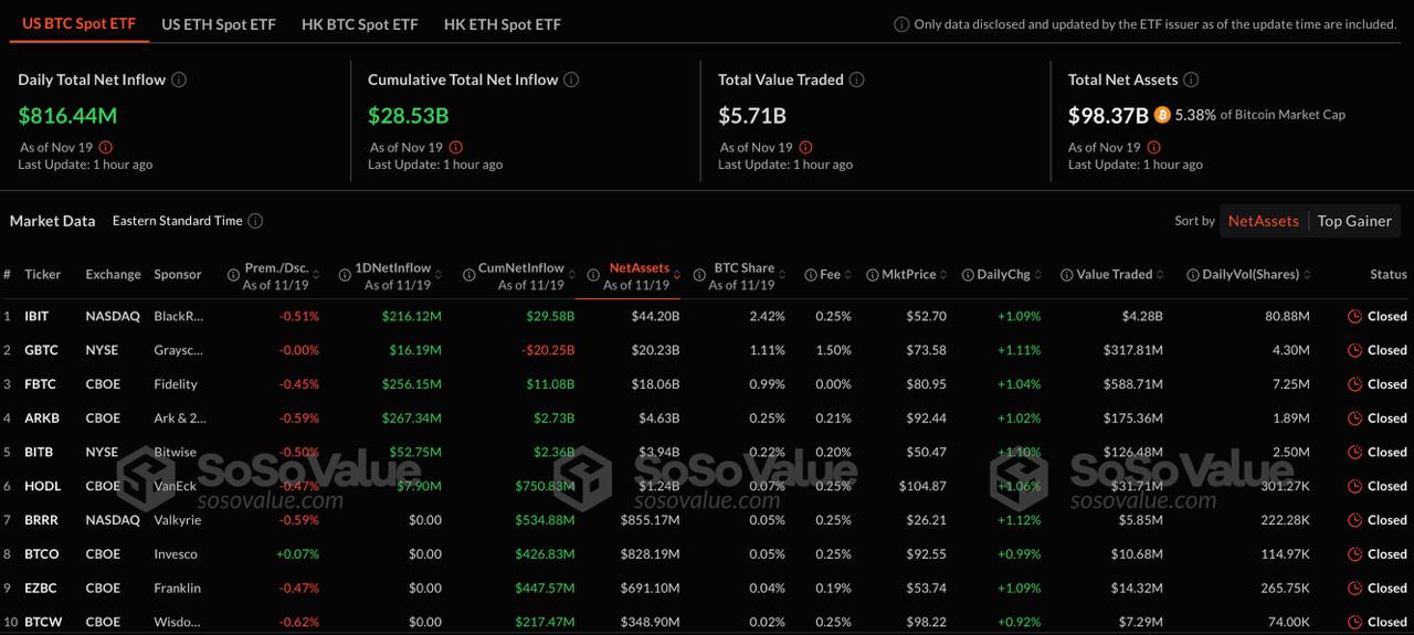 По итогам 19 ноября чистый приток в биткоин-ETF составил $816,4 млн.  В тот же день Ethereum-ETF потеряли в совокупности $81,2 млн.  #ETF