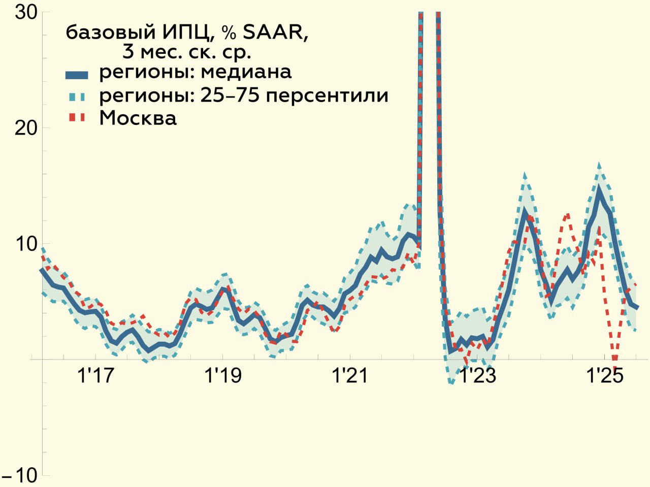 Какой была базовая медиана 4 7 SAAR в Мордовии республика стала медианной по базовой инфляции хотя общие текущие темпы 19 6 SAAR были максимальными по России в т ч из за одного из самых высоких параметров индексации тарифов ЖКХ Те же 4 7 SAAR в Приморском крае где рос спрос на мясопродукты в связи с сезоном активного отдыха и притоком туристов Что с инфляцией в Москве Текущие темпы выросли и оказались выше среднероссийских базовые составили 6 9 SAAR SAAR с поправкой на сезонность в пересчете на год xtxixty