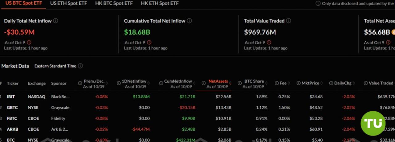 Биткоин-ETF остаются в красной зоне  Спотовые биржевые фонды на основе BTC все еще испытывают отток капитала: они потеряли более $30 млн по итогам последнего торгового дня.   Негативные результаты связаны с фондом от ARK & 21Shares  отток более $44 млн .  При этом Ethereum-фонды показывают нулевой результат: их баланс не изменился.