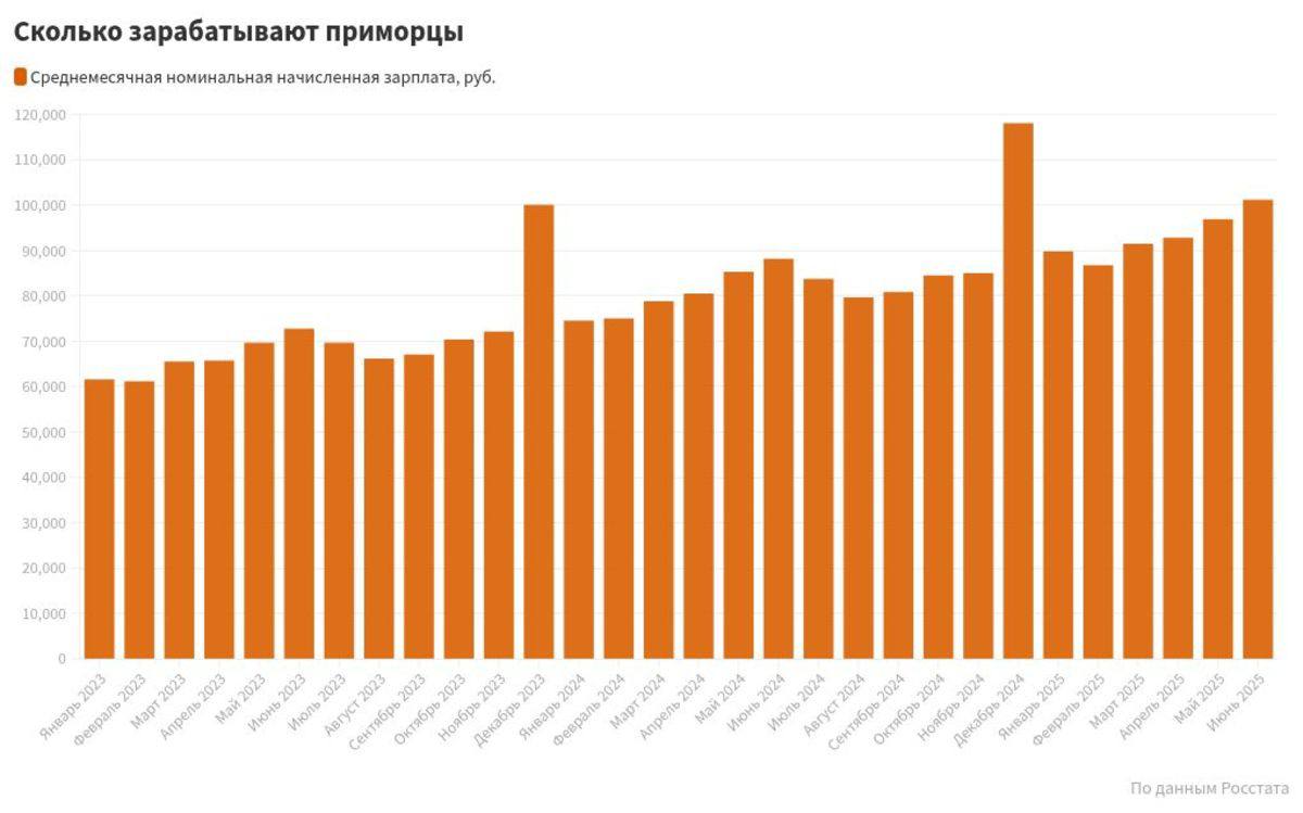 Росстат и ЕМИСС разошлись в данных в Приморье зарплата выше 100 тысяч или всё таки ниже Два ведомства показали разные цифры по доходам приморцев В сентябре Росстат сообщал что Приморский край вошёл в список регионов с зарплатой выше 100 тысяч рублей в июне приморцы в среднем получали 101 238 руб что на 14 8 больше чем годом ранее Однако в ноябрьском исследовании ЕМИСС на которое ссылается РИА Новости Приморья в этом списке уже нет По версии системы зарплаты выше 100 тысяч рублей сохраняются только в 12 регионах России Чукотка 193 тыс ЯНАО 173 тыс Москва 161 тыс Магаданская область 152 5 тыс Камчатка 142 8 тыс Сахалин 136 7 тыс Ненецкий АО 131 5 тыс ХМАО 120 тыс Якутия 119 3 тыс Санкт Петербург 109 9 тыс Мурманская область 109 1 тыс и Московская область 108 6 тыс Реклама Подписывайтесь на NEWSVL