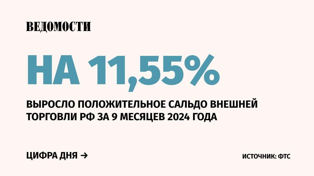 Сальдо внешней торговли РФ составило $114,9 млрд, при этом товарооборот России сократился на 1,75% до $521,5 млрд с января по сентябрь 2024 года по сравнению с аналогичным периодом предыдущего года, пишет ТАСС со ссылкой на данные ФТС.  Экспорт увеличился на $1,3 млрд и достиг $318,2 млрд, в то же время импорт уменьшился на $10,6 млрд до $203,3 млрд.   Наибольшая доля экспорта:  ⏬минеральные продукты - $197,7 млрд  +3,13% ,  металлы и изделия из них - $45,1 млрд  -6,24% ,  сельскохозяйственная продукция - $31 млрд  -4,02% .  Наибольшая доля импорта:   машины, оборудование и транспортные средства-  $104,1 млрд  -3,79% ,   продукция химической промышленности - $38,8 млрд  -7,84% , ⏬сельскохозяйственная продукция - $27,2 млрд  +3,03% .     Подпишитесь на «Ведомости»