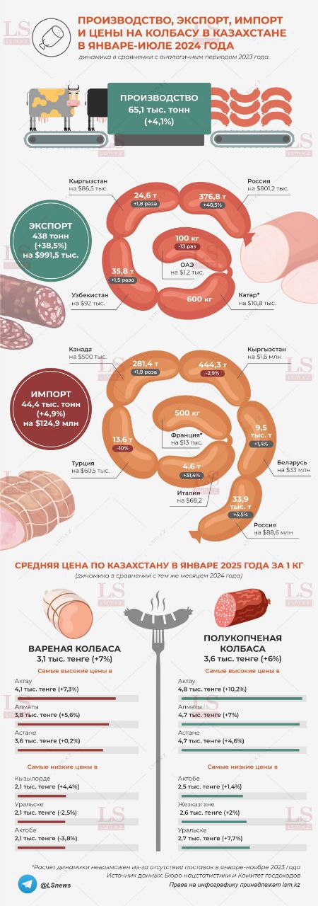 Россия стала лидером по поставкам товаров в Казахстан в 2024 году.  Республика закупила их у РФ на сумму $18,2 млрд, что на 8% больше, чем в 2023 году.  Доля российских товаров во всем импорте республики составила 30,5%. В пятерку основных поставщиков также вошли: Китай  25,3% , Германия  4,7% , США  3,8%  и Южная Корея  3,2% .    Откуда везут колбасные изделия в Казахстан  Основной партнер Казахстана по поставкам колбасных изделий - Россия  33,9 тыс. тонн за январь-июль прошлого года, $88,6 млн . Также продукцию везут из Беларуси  9,5 тыс. тонн, $33 млн , - LSNews.   #tradewithoutborders #торговлябезграниц #импорт #экспорт #Россия #Казахстан #колбасы  ____   Торговля без границ     Экспорт Вашей продукции   Решение любых вопросов ВЭД