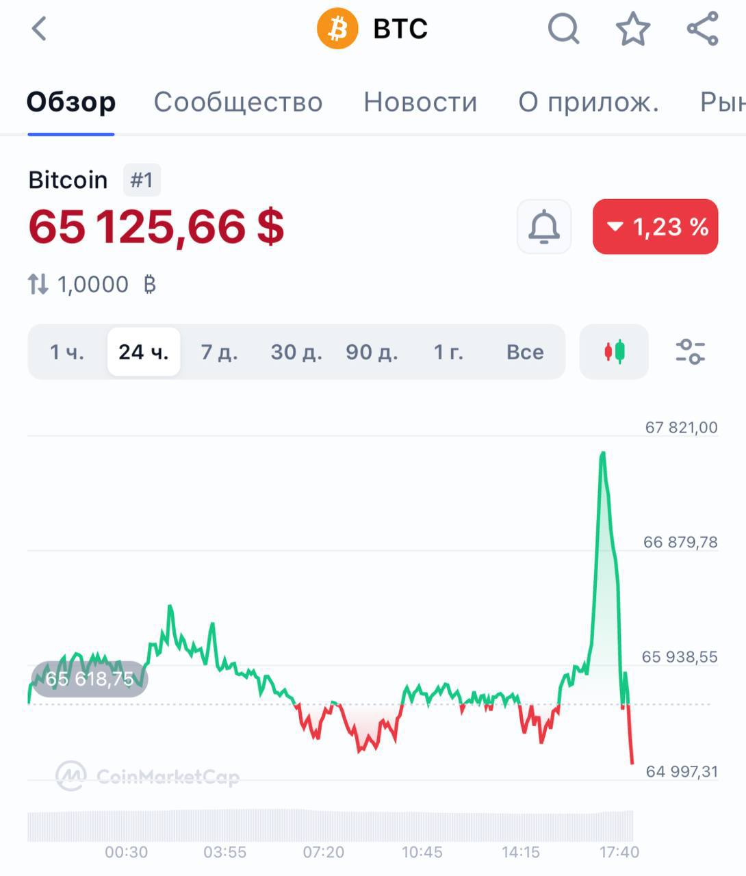 Биткоин резко подскочил до 67 500 и резко вернулся на 65 000