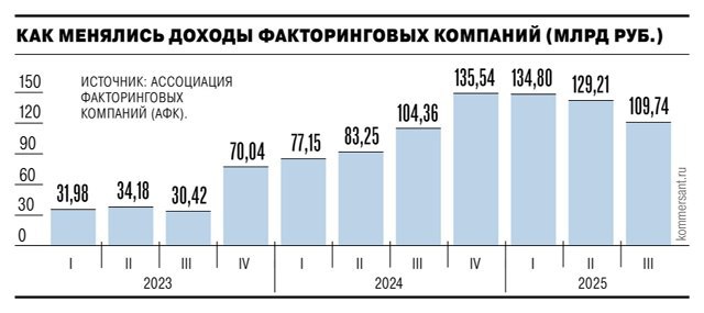 Доходы факторинговых компаний показали резкое на 15 падение по итогам третьего квартала 2025 года Тенденция наметившаяся кварталом ранее усилилась в частности из за снижения ключевой ставки ЦБ Доходы факторов работающих с короткими средствами сократились при общем снижении стоимости денег в экономике указывают участники рынка