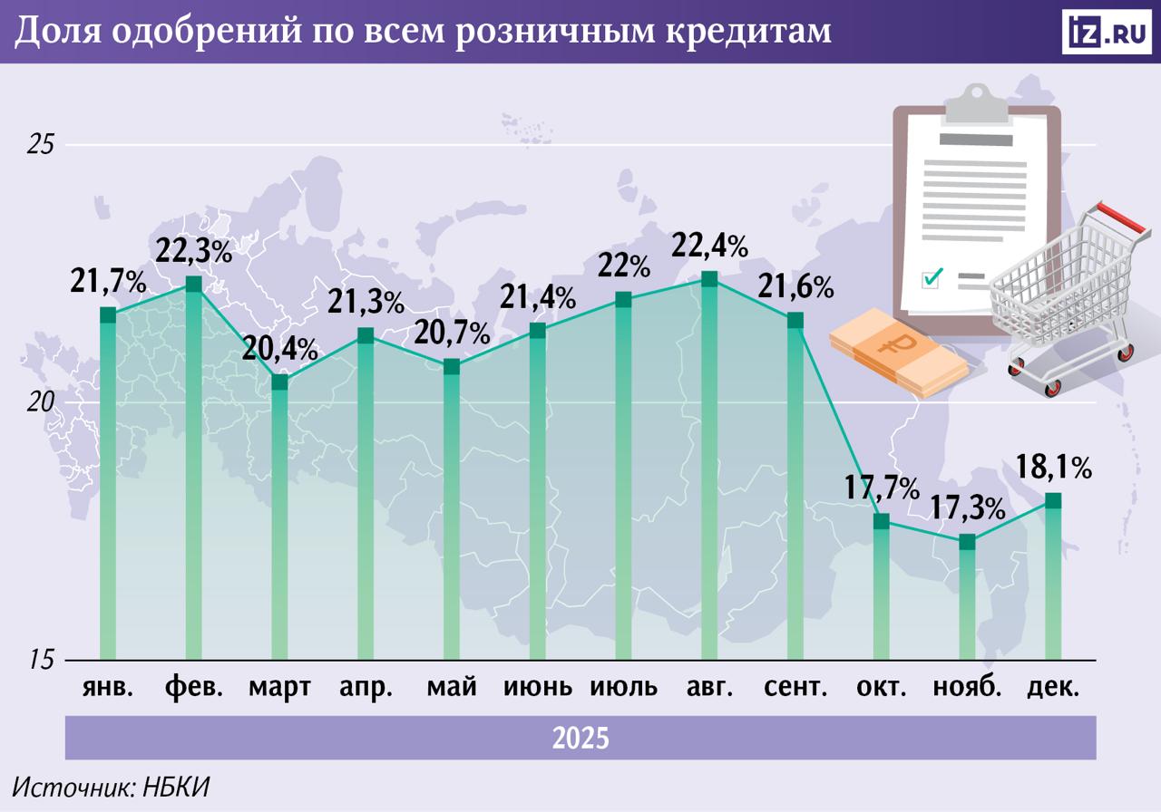 Несмотря на снижение ключевой ставки банки начали отклонять более 80 заявок россиян на кредиты К концу 2025 года доля одобрений кредитов упала до 17 18 Самая жесткая ситуация с автокредитами где отказы доходят до 84 по потребкредитам одобряют реже чем одну заявку из четырех Даже по ипотеке показатель снизился до 35 тогда как летом превышал 50 Основное давление идет от требований регулятора и роста рисков Банки ограничивают выдачу клиентам с большими долгами и все чаще отказывают тем у кого на выплаты уходит более 80 дохода Просрочка по кредитам за год выросла до 12 9 что усилило осторожность финансовых организаций Снижение ключевой ставки до 16 пока не изменило картину Банки делают ставку на качество портфеля а не на объемы и в 2026 году кредиты останутся доступными в основном для заемщиков с подтвержденными доходами