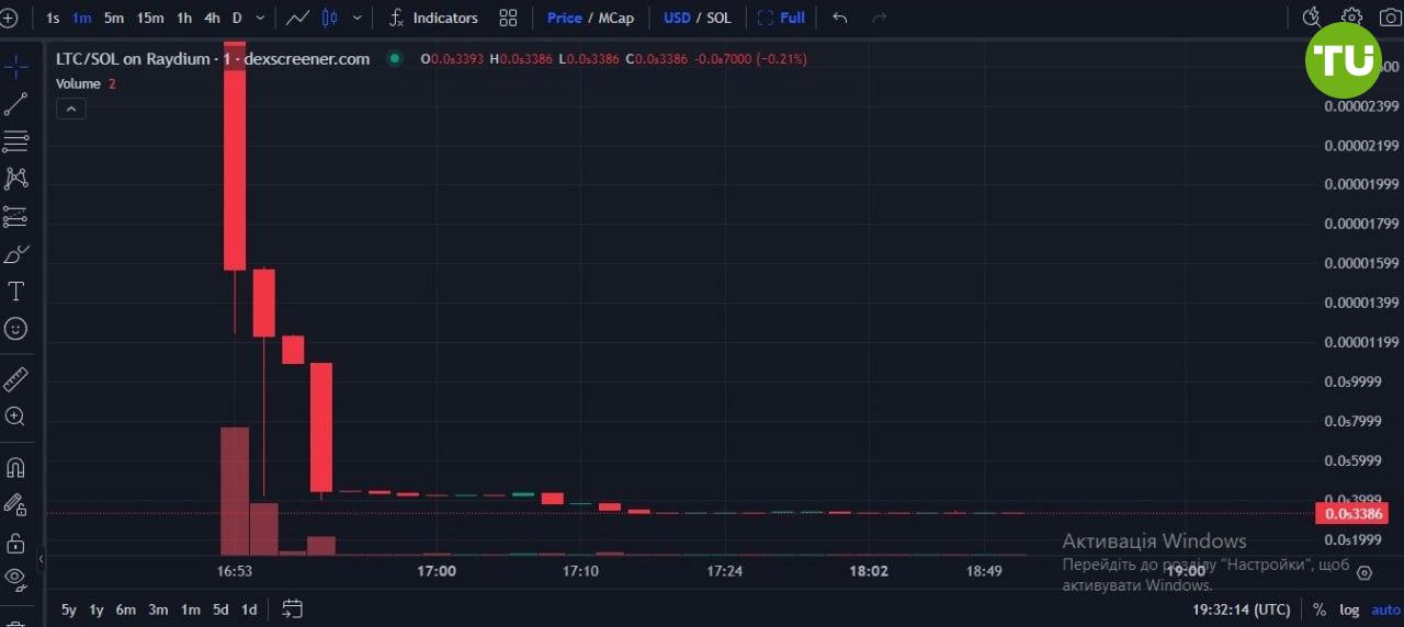 Аккаунт Litecoin взломали для продвижения фейкового токена Solana LTC  ⁉  Аккаунт Litecoin в соцсети X стал очередной жертвой хакеров, опубликовавших в нем адрес контракта токена LTC на платформе pump fun с припиской о том, что LTC теперь доступен на блокчейне Solana.   Litecoin не сразу признал факт взлома, но затем извинился за путаницу, указав, что фейковое сообщение провисело на страничке «несколько секунд».    Результатом инцидента стало временное увеличение капитализации фейкового токена с $3400 до $27 000.