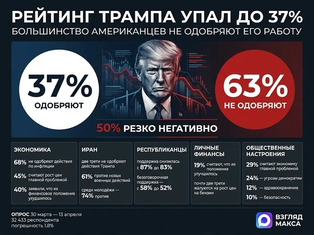 Рейтинг одобрения президента США Дональда Трампа снизился до 37 тогда как 63 американцев оценивают его работу отрицательно Об этом свидетельствуют данные опроса NBC News Decision Desk Poll проведённого совместно с SurveyMonkey Согласно исследованию половина опрошенных 50 относится к деятельности Трампа резко негативно Как отмечает NBC это самый низкий показатель одобрения за весь его второй президентский срок Отдельно фиксируется высокий уровень недовольства по двум чувствительным для Белого дома темам инфляции и войне с Ираном По данным опроса две трети американцев не одобряют действия администрации и в вопросах борьбы с ростом цен и по иранскому направлению Экономика остаётся для избирателей главной проблемой 29 участников исследования назвали её самым важным вопросом 24 указали на угрозы демократии 12 на здравоохранение ещё 10 на преступность и безопасность При этом среди экономических тревог с большим отрывом лидирует инфляция и рост стоимости жизни именно это назвали главным 45 респондентов Подход Трампа к инфляции поддерживают только 32 американцев тогда как 68 его не одобряют Из них 52 заявили что категорически не одобряют действия президента в этой сфере NBC подчёркивает что доля таких ответов выросла на семь процентных пунктов по сравнению с прошлым летом Опрос показывает и ухудшение личных экономических ощущений 40 респондентов сказали что их финансовое положение сейчас хуже чем год назад Лишь 19 считают что оно стало лучше Это самый высокий показатель недовольства собственным материальным положением за второй срок Трампа который фиксировал данный опрос Отдельный негативный фактор рост цен на бензин Почти две трети американцев заявили что это стало проблемой для них и их семей 29 назвали её серьёзной 36 проблемой средней тяжести Лишь 9 сказали что это вообще не проблема Не лучше для Белого дома выглядит и картина по Ирану По данным NBC две трети американцев не одобряют действия Трампа в войне с Ираном и только треть их поддерживает При этом отношение к войне почти не изменилось даже после того как 7 апреля Трамп объявил о временном прекращении огня Среди демократов почти все участники опроса выступают против курса Трампа по Ирану Среди независимых избирателей его не одобряют 82 У республиканцев картина иная 74 поддерживают действия президента однако 26 не одобряют их NBC отдельно отмечает что доля республиканцев недовольных именно войной выше чем доля тех кто не одобряет работу Трампа в целом Большинство американцев 61 считают что США не должны предпринимать дальнейших военных действий против Ирана Ещё 23 полагают что Вашингтону следует рассматривать все варианты включая наземную операцию а 16 выступают за продолжение войны только в формате авиаударов Среди молодёжи до 30 лет настрой ещё более выраженный 74 считают что новых военных действий быть не должно Даже внутри Республиканской партии NBC фиксирует ослабление поддержки Трампа Если в конце января начале февраля его деятельность одобряли 87 республиканцев то теперь этот показатель снизился до 83 Доля тех кто одобряет его работу безоговорочно сократилась с 58 до 52 При этом не по всем направлениям у Трампа негативная динамика Например по теме иммиграции его позиции немного улучшились Сейчас действия президента в вопросах охраны границ и миграции одобряют 44 американцев не одобряют 56 По сравнению с началом года число резко отрицательных оценок здесь снизилось NBC также обращает внимание на высокий уровень поддержки идеи обязательного предъявления удостоверения личности на выборах Три четверти американцев заявили что поддерживают требование показывать государственное фотоудостоверение для голосования Среди сторонников этой меры 61 считает что такие документы должны подтверждать и гражданство Опрос проводился с 30 марта по 13 апреля среди 32 433 взрослых жителей США Заявленная погрешность составляет 1 8 процентного пункта Читай в Max Читай в Telegram Смотри на RUTUBE