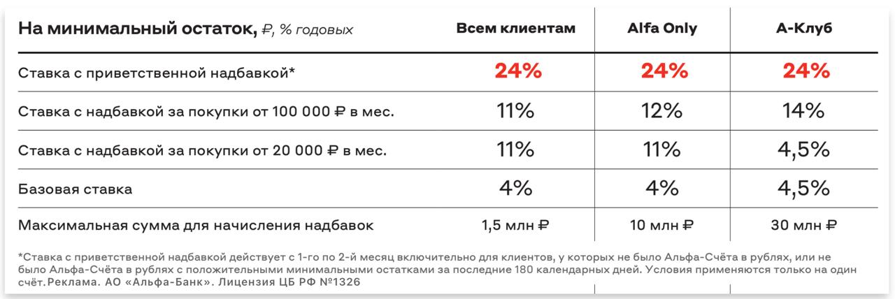 24% годовых по НС от Альфы  Альфа-Банк с 5 декабря поднимает ставку по накопительному счету с начислением % на минимальный остаток - 24%. Промо-ставка будет доступна на 2 месяца  месяц открытия + 1 мес . Счет могут открыть новые клиенты без условий и действующие без остатков на НС за последние 180 дней.  Максимальные суммы зависят от пакета: • 1,5 млн руб для всех клиентов • 10 млн руб для Alfa Only • 30 млн руб для А-Клуба  1   Новые клиенты уже сейчас могут заказывать карты по специальной ссылке 2   Далее в мобильном приложении или интернет-банке открываем НС и пополняем в день открытия 3   Новые пополнения лучше делать в последний календарный день месяца  Открыть НС   ставки  pdf