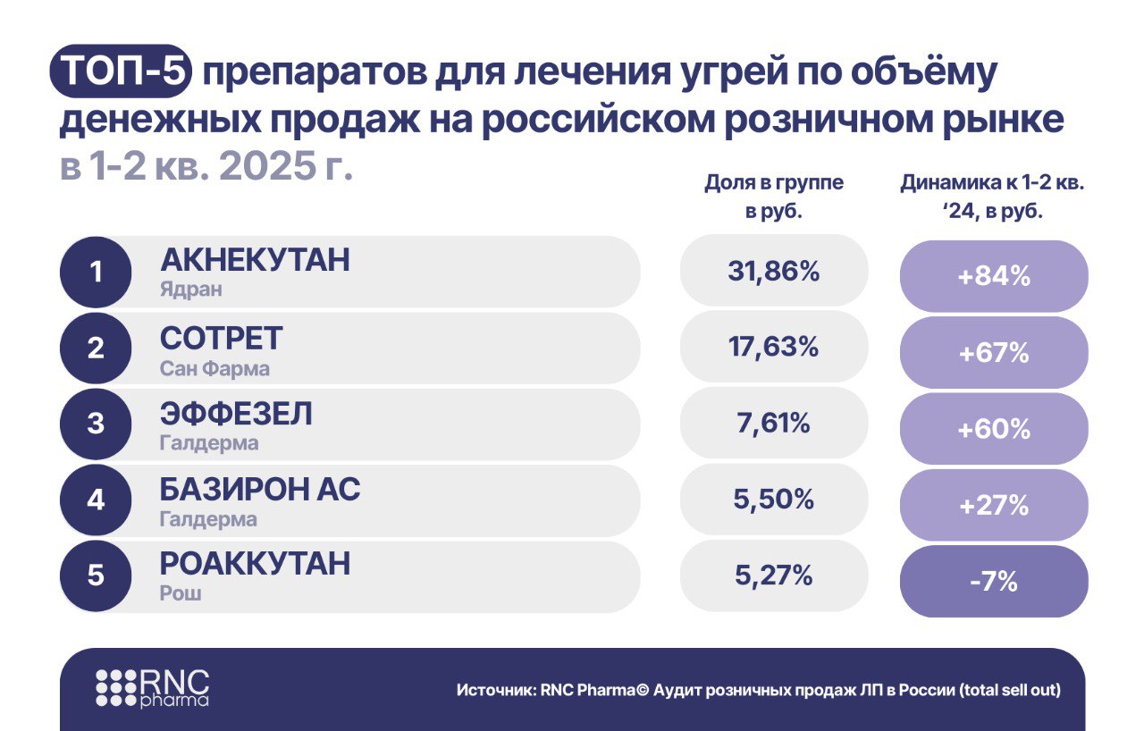 Препараты для лечения угрей абсолютные рекордсмены с точки зрения натуральной динамики продаж на розничном рынке в 1-2 кв. 2025 г.   По данным RNC Pharma в первом полугодии 2025 г.:   8,68 млрд рублей составил объём продаж препаратов для лечения угрей  D10 по EphMRA  на российском розничном рынке  +51% к 1-2 кв. ’24    5,89 млн упаковок препаратов было реализовано  +28,5% к 1-2 кв. ’24    13 МНН представлено в группе   55% в рублях приходится на пероральные препараты    70,7% натурального объёма продаж формируют местные средства   Средняя цена на препараты для лечения угревой сыпи составила примерно 1,5 тыс. руб. за упаковку, инфляция по сравнению с 1-2 кв. ’24 не превышала 8%  Больше данных  #розница           Заказать исследование