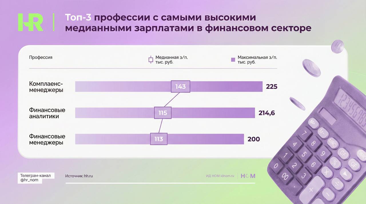 По данным hh ru за 2025 год медианная заработная плата в финансовом секторе составила около 75 8 тыс руб Работодатели разместили более 435 тыс вакансий что составляет около 2 от всех вакансий однако темпы найма снизились по сравнению с предыдущим годом что говорит о более взвешенном подходе компаний к формированию команд   Лидерами по уровню дохода стали комплаенс менеджеры финансовые аналитики и финансовые менеджеры Также в число высокооплачиваемых специалистов вошли финансовые контролеры с медианной зарплатой 108 тыс руб и максимумом до 241 тыс руб методологи с медианой 100 тыс руб и предложениями до 225 тыс руб Финансистов в этом году не обойдет сценарий с ростом доходов для специалистов с узкой экспертизой В данном случае управление рисками анализ и контроль Кадры внутри отрасли