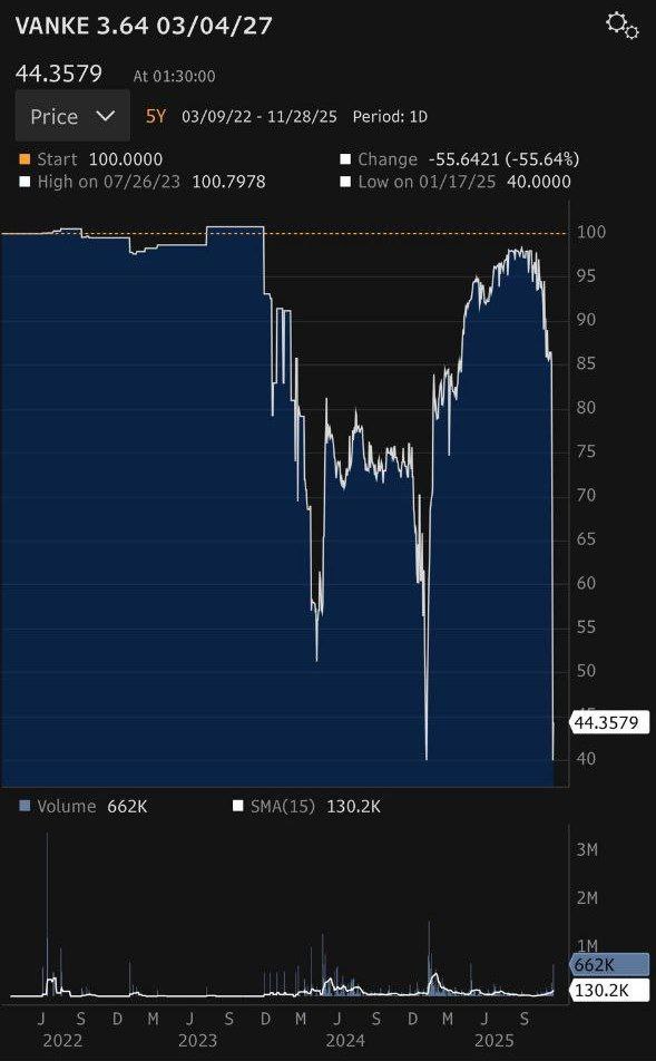 Курс облигаций Vanke некогда крупнейшего застройщика в Поднебесной на этой неделе упал на 60 достигнув рекордно низкого уровня Несмотря на неоднократные попытки госкомпании Shenzhen Metro стабилизировать положение компании её падение продолжается banksta