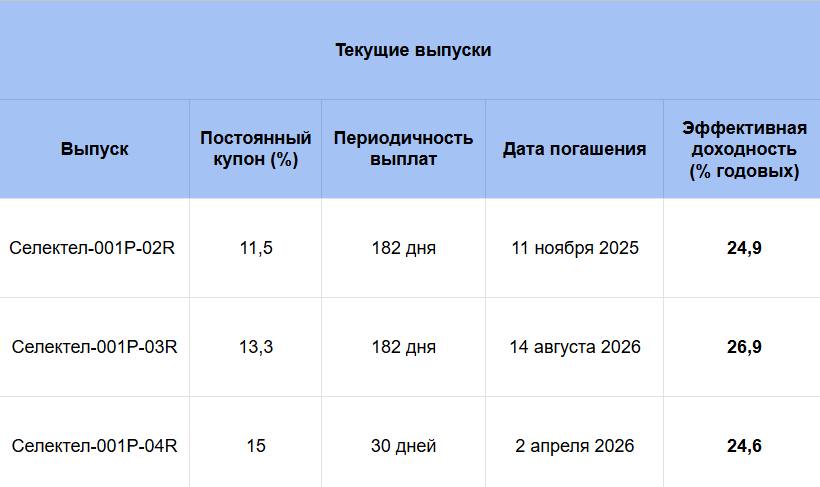 Облачный провайдер Selectel готовится разместить облигации на 3 млрд рублей с плавающей процентной ставкой. Средства от выпуска пойдут на дальнейшее масштабирование и развитие бизнеса. Ориентир купона – ключевая ставка ЦБ плюс до 4 п.п.  Ранее в этом году Центробанк ограничивал доступ неквалифицированных инвесторов к флоатерам. Регулятор опасался, что в погоне за высокой ставкой они не смогут правильно оценить риски эмитентов. Но это не случай Selectel. У компании высокие кредитные рейтинги – ruAA- от Эксперта, и А+ RU  от АКРА, что позволяет вкладываться в ее флоатеры любым категориям инвесторов. При этом долговая нагрузка относительно невысокая – 1,5х чистый долг к EBITDA. Инвесторы знают Selectel как надежного растущего эмитента, в активе которой уже четыре выпуска облигаций с 2021 года.