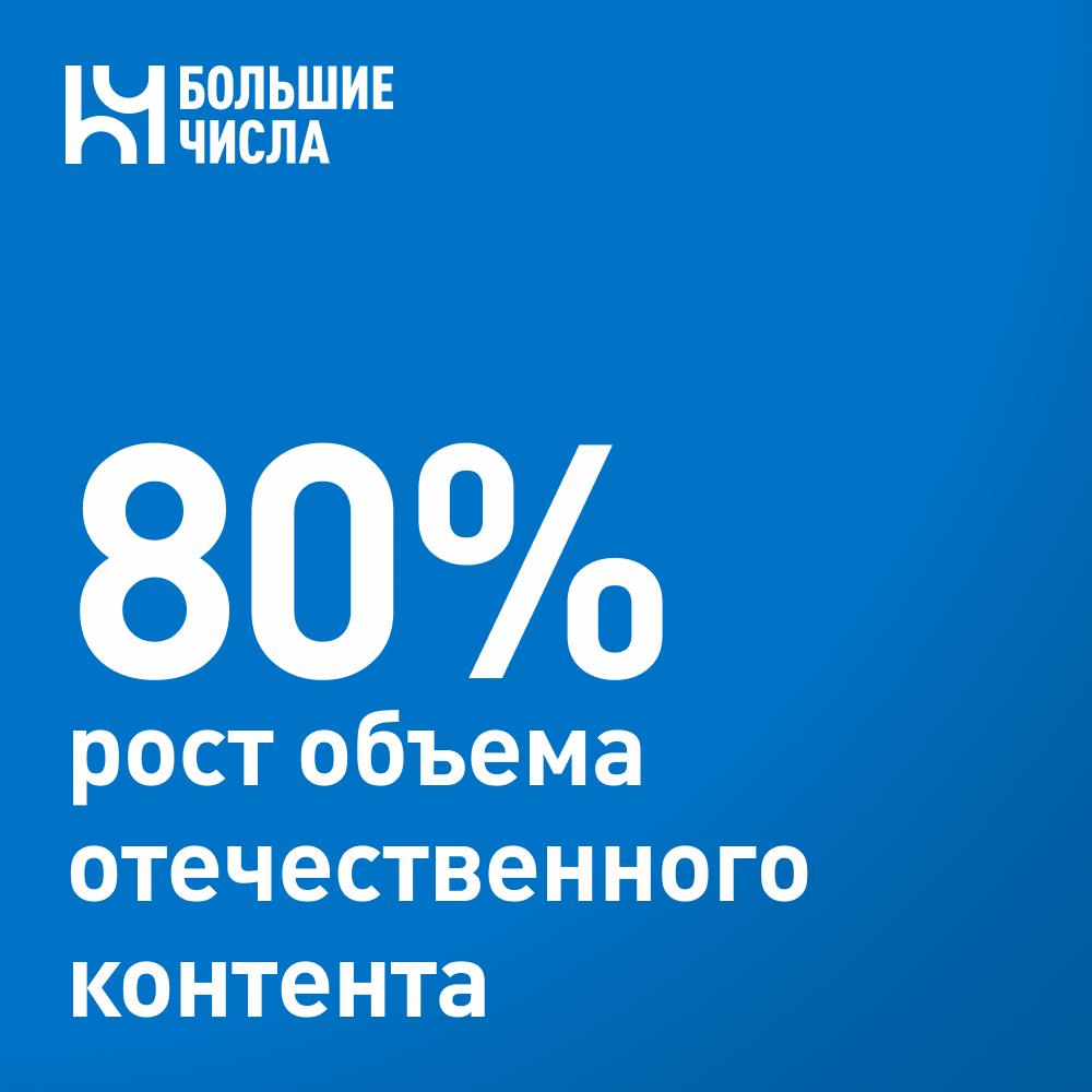 Более чем на 80% вырос объем отечественного контента относительно зарубежного Объем отечественного контента с точки зрения импортозамещения за последние пять лет превысил зарубежный на 80-90%. Об этом сообщил на ПМЭФ генеральный директор Института развития интернета АНО «ИРИ» Алексей Гореславский. Особых успехов удалось добиться в таких сферах как: онлайн-сериалы, социальные сети, продукты игровые и электронные СМИ. Он также добавил, что в России наблюдается рост игрового рынка, который по различным экспертным оценками сегодня составляет от 170 до 200 миллиардов рублей, а к 2030 году ожидается рост до 237 миллиардов рублей. При этом среднегодовой темп роста прогнозируется в 5% при общемировом в 3,1%.