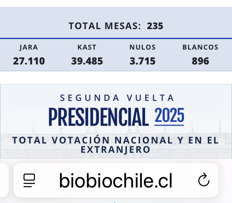 Самые первые результаты второго тура президентских выборов в Чили сюрпризов не принесли Правый кандидат с интересной родословной Хосе Антонио Каст с заметным отрывом опережает кандидатку от Компартии Жанет Хару Следим дальше