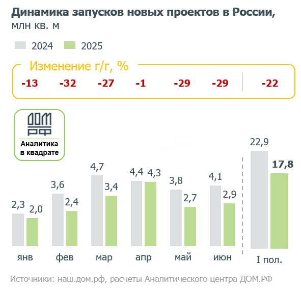 Застройщики сократили вывод жилья на 22% — «Дом РФ» В I полугодии 2025 года девелоперы начали строительство 17,8 млн м² жилья — это на 22% меньше, чем за аналогичный период 2024 года, и минимум за три года. В июне на рынок вышло 2,9 млн м², что на 8% больше мая, но на 29% меньше, чем год назад.