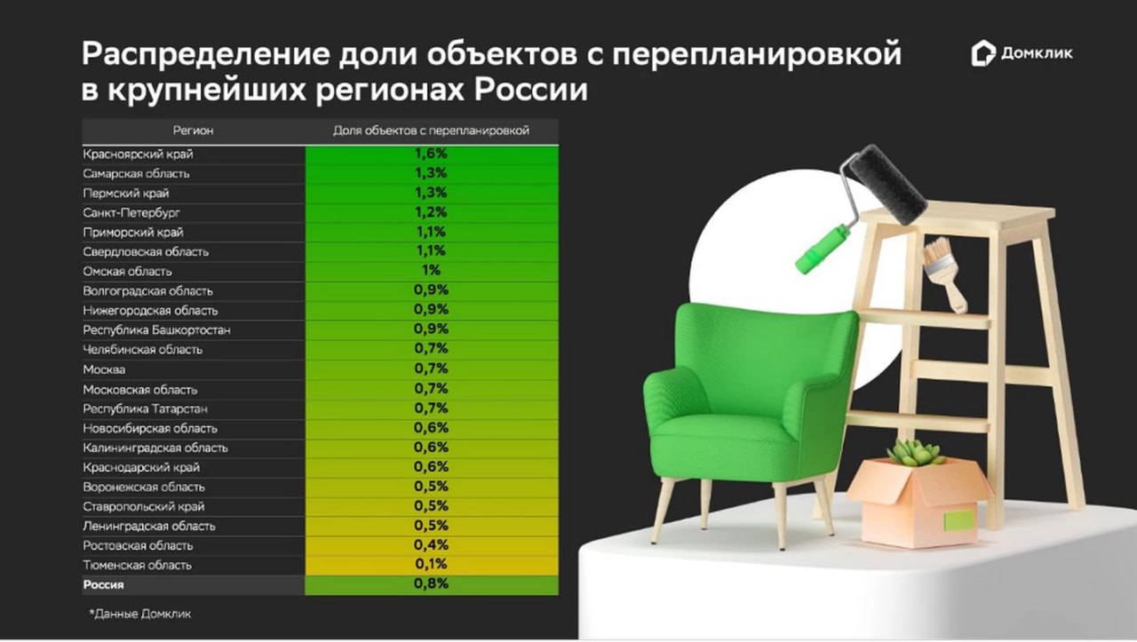 По данным Домклик Воронежская область оказалась на восемнадцатом месте среди крупнейших регионов страны по доле квартир с перепланировками доля объектов с перепланировкой в нашем регионе составляет всего 0 7 Больше всех любят заниматься перепланировками в Красноярске 1 6