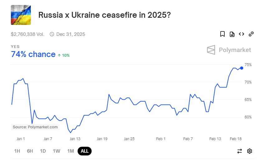 Букмекеры оценивают вероятность завершения конфликта на Украине в этом году в 74%, следует из данных платформы Polymarket.  В то же время шансы на встречу Путина и Трампа в первые 100 дней президента США на посту оцениваются в 77%.   : Polymarket       Отправить новость