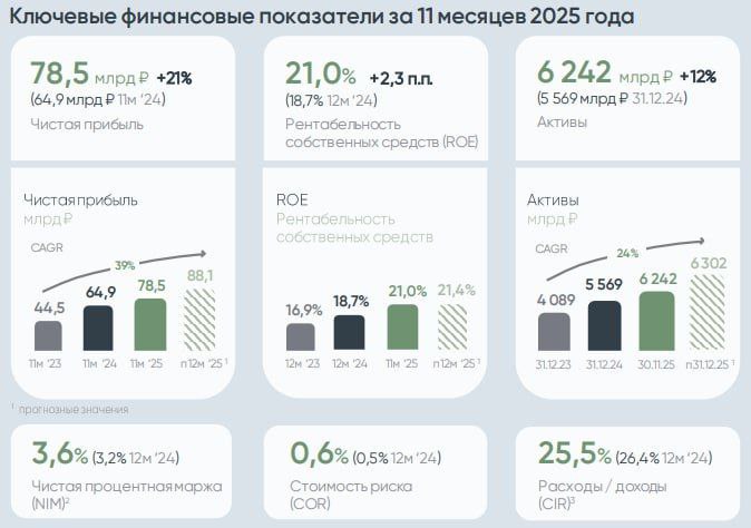 ДОМ РФ за 11 месяцев увеличил чистую прибыль по МСФО на 21 ПАО ДОМ РФ за 11 месяцев увеличил чистую прибыль по МСФО на 21 в годовом выражении до 78 5 млрд рублей рентабельность капитала составила 21 говорится в сообщении компании На фоне последовательного роста показателей мы повысили прогноз по прибыли на 2025 год до 88 1 млрд рублей что подтверждает взятый нами курс стратегии прибыльного роста заявил финансовый директор ДОМ РФ Давид Овсепян чьи слова приводятся в релизе Чистые процентные доходы за 11 месяцев выросли на 37 в годовом выражении и достигли 119 млрд рублей Драйвером существенного роста является увеличение объема несекьюритизированной части портфеля и рост NIM до 3 6 Чистые комиссионные доходы вознаграждение за выполнение функций агента и доходы по сделкам секьюритизации выросли на 3 до 43 9 млрд рублей Рост показателя отражает развитие комиссионного бизнеса не подверженного процентному риску в соответствии со стратегией диверсификации бизнес модели отмечает компания domrf trader book