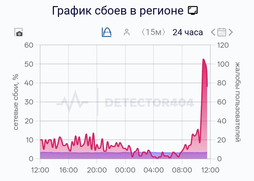 В Санкт Петербурге НЕ РАБОТАЕТ мобильный интернет жители жалуются на сбои мессенджеров банков и онлайн сервисов techmedia