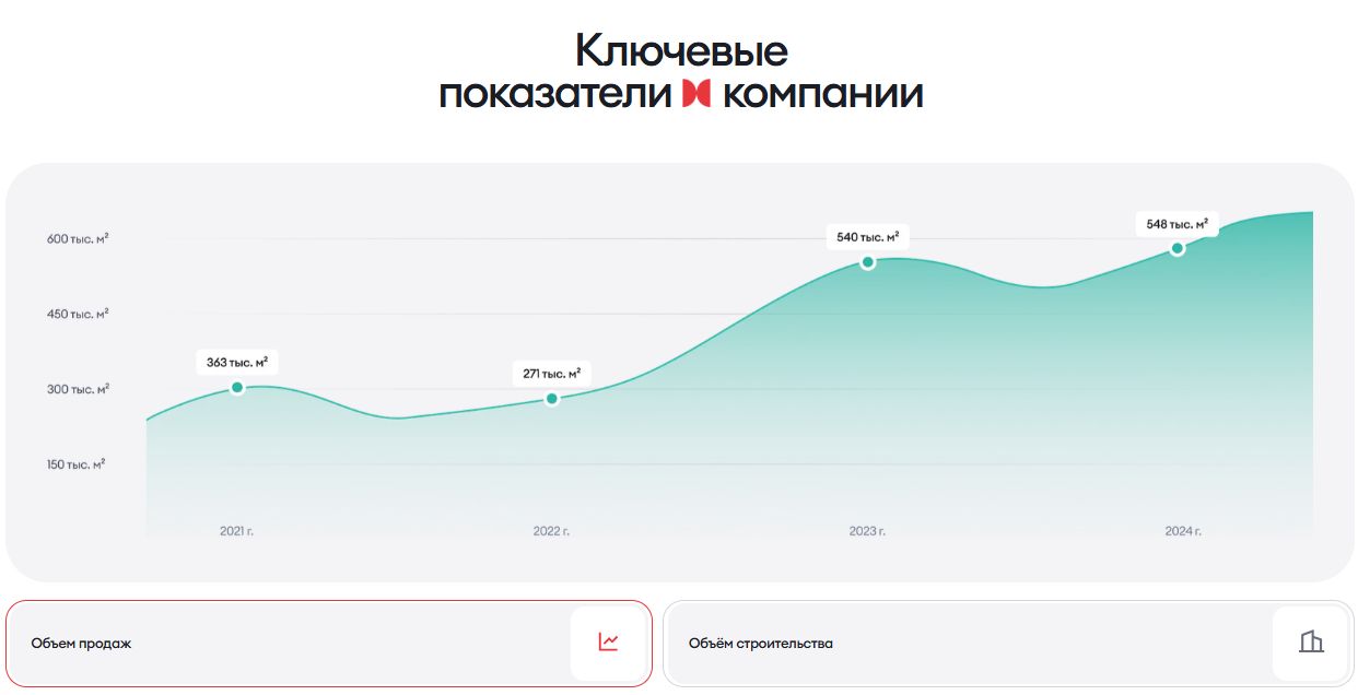 Новые выпуски облигаций ГК А101 ГК А101 недавно объявила о размещении двух выпусков облигаций для диверсификации кредитного портфеля на сумму не менее 3 млрд р Сбор заявок планируется недолгим 24 12 2025 с 11 00 до 15 00 Параметры выпусков 1   БО 001P 02  Купон фиксированный  Ставка купона до 18  Доходность к погашению 19 56 2   БО 001P 03  Купон плавающий  Ставка купона до ЦБ РФ 4 5 Оба выпуска будут обращаться 2 года без амортизаций без оферт купонный период 30 дней номинал 1000р Компания является одним из крупнейших застройщиков с объемом текущего строительства 1 9 млн м² и собственным земельным банком в 2 4 тыс га У компании есть рейтинг А от АКРА НКР и Эксперт РА но ниже разберу еще и финансовые показатели Организаторами выпуска являются Альфа Банк ВТБ Капитал Газпромбанк Совкомбанк Т Банк Если учесть средства на счетах эскроу в размере 180 млрд р то у компании нет чистого долга и вместо него есть денежная позиция в 46 8 млрд р Компания придерживается консервативного финансового профиля и это хорошо для облигационеров Вывод Доходность не очень большая но компания выглядит вполне надежно несмотря на то что многие застройщики испытывают серьезные трудности У компании на бирже уже торгуется выпуск RU000A108KU4 объёмом 500 млн р по нему доходность всего 16 2 Не является индивидуальной инвестиционной рекомендацией обзор облигации А101 размещения