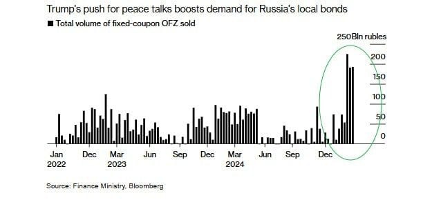 Согласно сообщениям Bloomberg, инвесторы активно приобретают российские государственные облигации ОФЗ на аукционах. Это связано с признаками улучшения отношений между Россией и Соединенными Штатами.