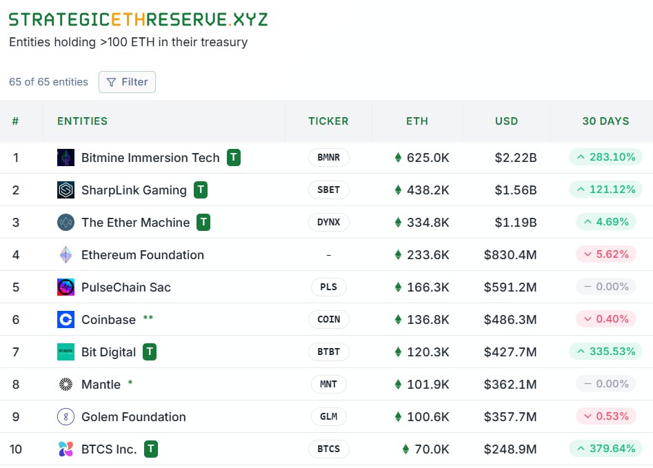 BitMine  NYSE: BMNR , возглавляемая Томом Ли, объявила, что сейчас она владеет более чем 833 000 ETH, стоимостью 2,9 миллиарда долларов, что делает ее крупнейшей казной ETH в мире. За последние 35 дней BMNR быстро накопила ETH с целью удержания 5% от общего объема и получения дохода через стекинг. Среди инвесторов - Билл Миллер III, Кэти Ууд и Founders Fund.