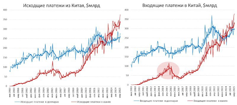 Китай снижает зависимость от доллара. Апрель показал рекордное использование юаня в международных расчетах. Юань входящих платежей – 54%, исходящих – 55%. Доля доллара снизилась. В 2019 году юань использовался значительно меньше. Сейчас объемы платежей в юанях огромны. Дефицита долларов нет. Интересно, что Китай в последние месяцы частично изымал юани с рынка, поддерживая курс.