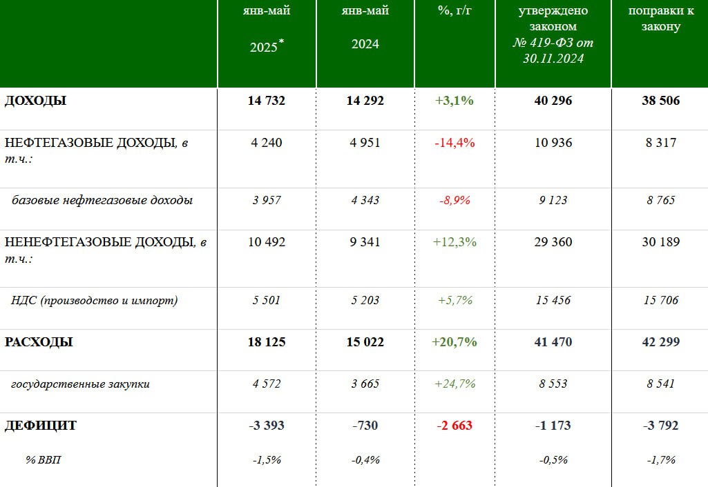 Бюджет: консолидация неизбежна Дефицит федерального бюджета по итогам первых пяти месяцев 2025 г. достиг почти 3,4 трлн руб. против дефицита на 730 млрд руб. годом ранее. Расходы увеличились на 3,1 трлн руб. в сравнении с уровнем января-мая 2024 г., тогда как нефтегазовые доходы сократились на 711 млрд руб. В прошлом году пик дефицита приходился на начало и конец года: в первом случае речь шла об авансировании отраслей госзаказа, а во втором – о бюджетировании расходов, которые Минфин придерживал в середине года. Однако намека на снижение бюджетного дефицита пока что нет, в том числе из-за увеличения госзакупок: по данным Минфина, по итогам первых пяти месяцев 2025 на них ушло 4,57 трлн руб. – на 907 млрд руб. больше, чем в январе-мае 2024 г. При сохранении текущих бюджетных приоритетов размер дефицита по итогам 12 месяцев превысит 3,8 трлн руб., т.е. плановый уровень на 2025 г. Для сравнения: в ликвидной части ФНБ к концу мая 2025 г. оставалось 2,8 трлн руб. Для финансирования дефицита Минфин будет прибегать к заимствованиям, однако за первые четыре месяца 2025 г. расходы на обслуживание госдолга превысили доходы от размещения новых долговых бумаг почти на 140 млрд руб. Поэтому правительству придется серьезно пересматривать бюджетные приоритеты не позже 2026 г. Интрига состоит лишь в том, произойдет ли это уже осенью 2025 г., когда должен быть представлен проект федерального бюджета на 2026 г., или же сокращение расходов будет происходить в экстренном порядке, в лучших традициях секвестра 1990-х. Родионов