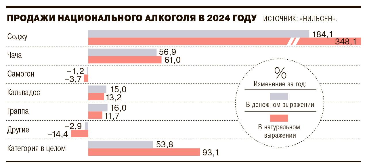 Россияне начали спиваться экзотическим алкоголем. Спрос на корейское соджу в 2024 году вырос почти на 350%, а за ним следуют грузинская чача, французский кальвадос и итальянская граппа. При этом продажи самогона падают. Эксперты объясняют такой всплеск локализацией производства – продукт становится доступнее, а в России формируется новый средний класс, готовый экспериментировать с напитками, ранее чуждыми по вкусу.