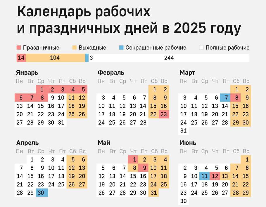 Россияне будут отдыхать четыре дня на следующей неделе в связи с празднованием Дня России Это следует из производственного календаря, утвержденного правительством.