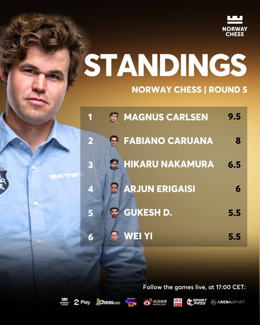 После первого круга в Norway Chess 2025 лидирует Магнус Карлсен Завершен первый круг турнира Norway Chess – традиционного супертурнира в Ставангере. Впервые все три классические партии игрового дня завершились вничью: шансы на победу были и у Гукеша, и в определенный момент у Каруаны, но победить так никто и не сумел. В "партиях смерти" между Эригайси и Накамурой, а также в поединке Вэй И – Гукеш белым удалось добиться победы, а Фабиано Каруана ни в один момент не имел особых шансов на успех против Магнуса Карлсена. Каруана, кстати, пока не выиграл ни одного тай-брейка, а Вэй И наоборот после неудачи на старте выиграл уже три армагеддона подряд. Впрочем, это не принесло ему сильно много очков: сейчас Вэй И делит последнее место с Гукешем – пока они набрали 5,5 очков, а лидирует Магнус Карлсен, в активе которого на 4 очка больше. Сегодня начинается второй круг – участники сыграют друг с другом в том же порядке, но другим цветом. #новости #турнир