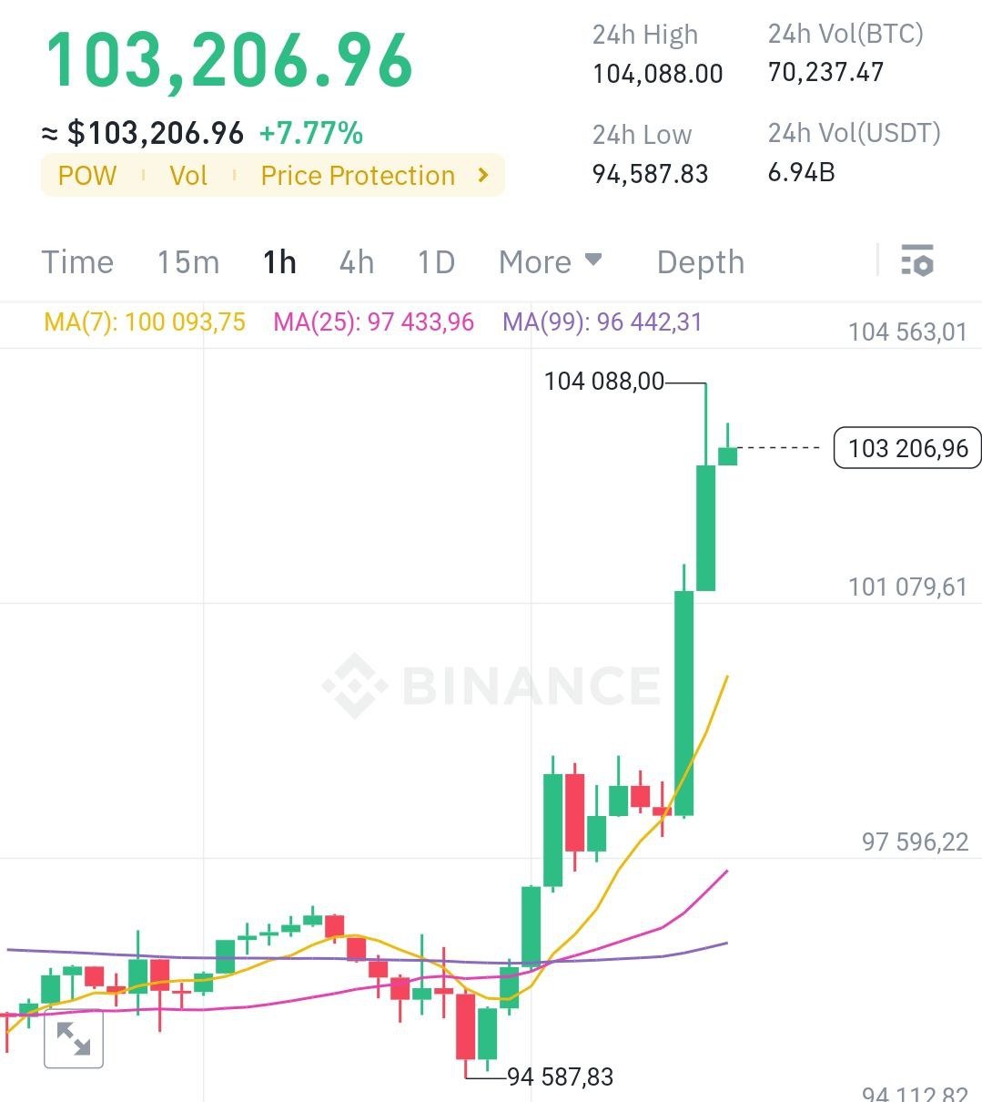 Ночью Bitcoin обновил максимум выше $104 000.