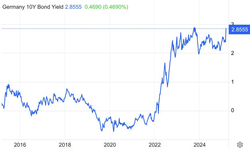 Немецкие облигации энергично падают, соответственно их доходность к погашению  YTM  - растёт. И растёт довольно быстро.  Это довольно сильный сигнал долгового рынка о том, что наращивать госдолг ДЕШЕВО у Германии не получится. Рост госдолга вызовет чувствительный рост рост расходов бюджета по его обслуживанию.  Похоже, немецкое правительство опоздало с идеей снятия т.н. "долгового тормоза" лет на десять.  #Германия #доходность_к_погашению_госбумаг #Блумберг
