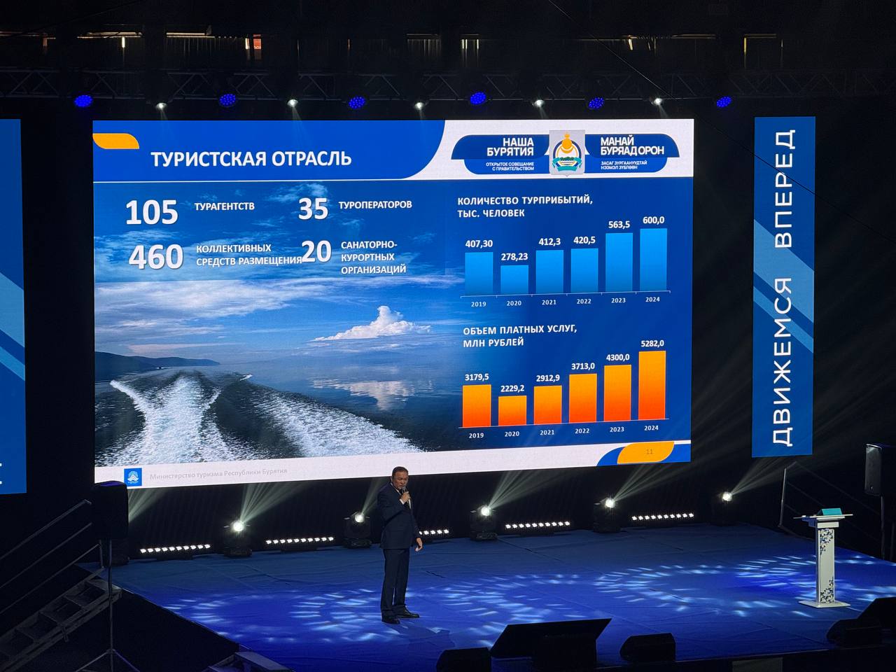 Туристический поток в Бурятию вырос почти наполовину   С 2019 года в Бурятии было реализовано 414 туристических проектов – строились отели, туристические базы, маршруты. Это привело к росту туристического потока в нашу республику на 47,3%   Например, был построено 54 отеля общей вместимостью 588 номеров, 7 зон отдыха на водных объектах, 11 круглогодичных бассейнов, 14 туристских информационных центров было открыто за последние годы. Только в 2024 году 35 предпринимателей Бурятии получили поддержку на тур оборудования и снаряжения.  Такие данные привел в своем отчет о развитии туристической отрасли 12 марта на открытом совещании «Наша Бурятия» зампред Правительства Республики Бурятия Иван Альхеев.  #НашаБурятия2025