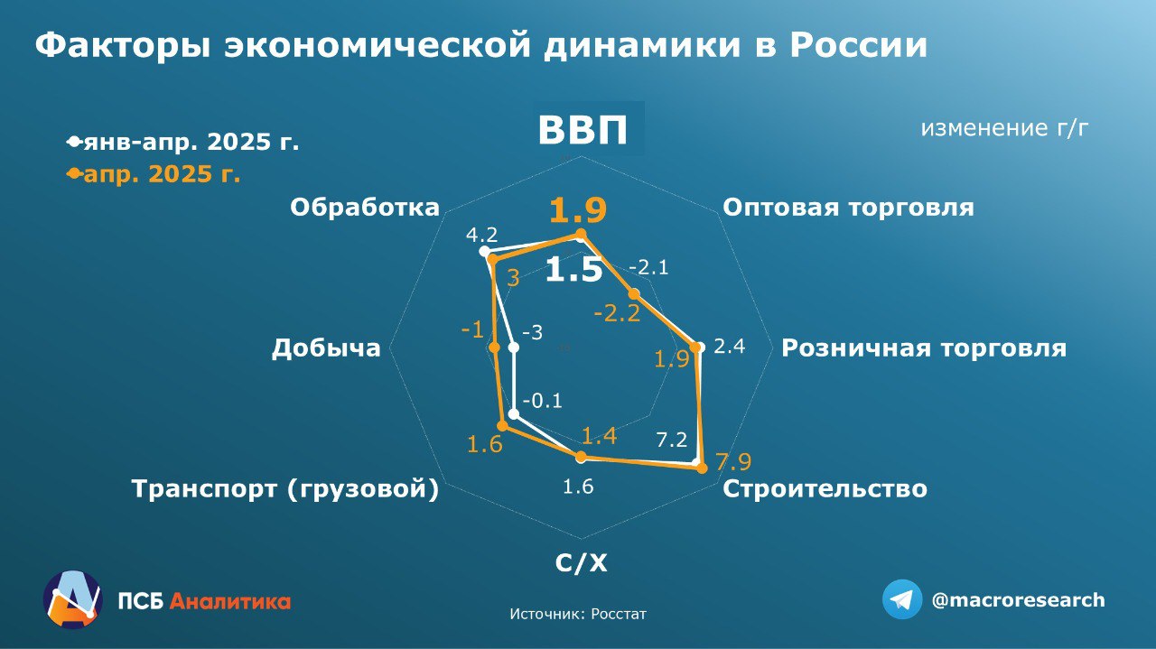 Экономика ускорила рост за счёт стройки По оценкам Минэкономики в апреле рост реального ВВП составил 1,9% г/г после 1,1% г/г в марте и 1,4% г/г за I кв. Общие данные по основным секторам экономики подтверждают нашу гипотезу о возврате экономики к прогнозному тренду после отставания в I кв. Прогноз роста ВВП в 2025 году сохраняем на уровне 1,5%. Драйвером ускорения экономики стало строительство: +7,9% г/г в апреле после +2,6% г/г в марте и +6,9% за I кв. Основные отраслевые драйверы – обработка и потребительский сегмент. На ускорение роста ВВП повлияло замедление спада в добыче и возобновление роста в энергетике, о чём мы уже писали ранее. Всё указывает на то, что экономический рост в 2025 году опирается не только на конечное потребление, но и на инвестиционную активность, замедление которой мы ждали из-за жёсткой ДКП. По факту рост инвестиций в основной капитал в I кв. 2025 г. ускорился и составил 8,7% г/г после +4,9% г/г в IV кв. 2024г и +7,4% за 2024 год. Динамичный рост строительства указывает, что природа инвестиций в значительной степени гражданской направленности. Экономика России растёт сбалансированно. Риск переохлаждения снизился. #ДенисПопов Аналитический Центр ПСБ Обратная связь