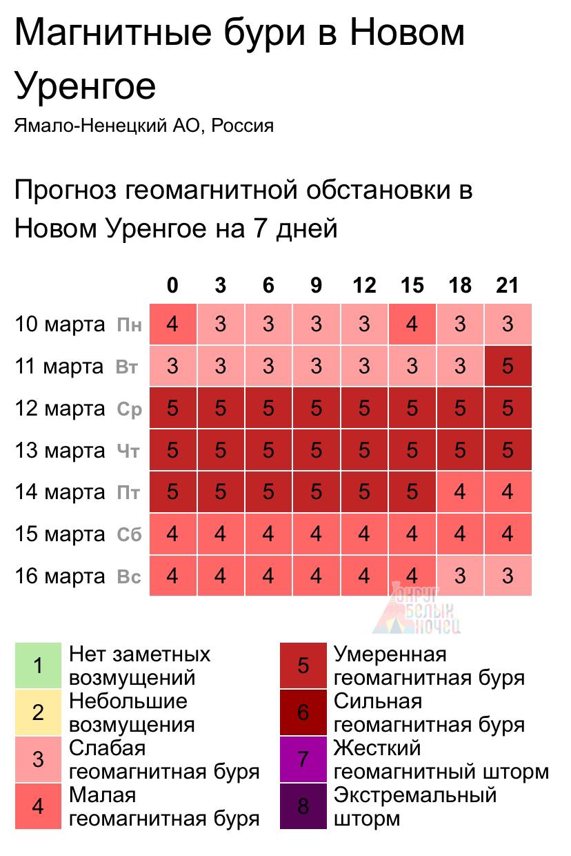 Магнитные бури накроют Ямал уже сегодня   Всю эту неделю ожидаются всплески геомагнитной активности, а с вечера вторника — геомагнитная буря.  Геомагнитные волнения будут достигать 5 баллов, что соответствует значению «умеренная буря». Она может вызвать головокружение и головную боль.  Не падаем! Держимся!  Подписаться   Прислать новость