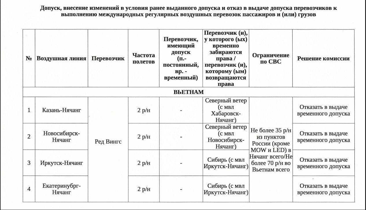 Росавиация отказала Red Wings в допусках на регулярные рейсы в Нячанг. Авиакомпания планировала летать из восьми городов РФ: Казани, Уфы, Екатеринбурга, Тюмени, Новосибирска, Красноярска, Иркутска и Сочи. Впрочем, это не значит, что авиакомпания не планирует летать во Вьетнам. Перевозчик запрашивал временные допуски для перевозки на регулярной основе. При этом возможность чартерных программ еще сохраняется. Агентство скептически отнеслось и к запросу «ИрАэро» на рейсы во Вьетнам через Китай: из Иркутска в Нячанг и на Фукуок через Гуйлинь. Здесь также отказ. Подробнее написали на ТурДоме.