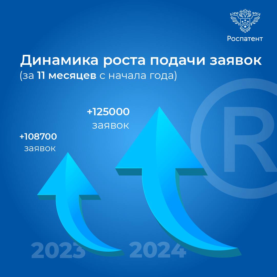 Российские предприниматели подали более 125 тысяч заявок на регистрацию товарных знаков за 11 месяцев с начала года. Это на 15,6% больше аналогичного периода прошлого года.  Об этом рассказал руководитель Роспатента Юрий Зубов.  «Традиционно лидерами по подаче заявок на товарные знаки среди регионов остаются Москва, Подмосковье и Санкт-Петербург. Это обусловлено повышенной предпринимательской активностью этих регионов и бóльшими возможностями для ведения бизнеса. Безусловным лидером здесь является Москва, от предпринимателей которой поступило 29,5% заявок. Затем следуют Московская область – 9,3%, Санкт-Петербург – 8,1%, Краснодарский край 4,4% и Свердловская область – 2,5%», - отметил Юрий Зубов.