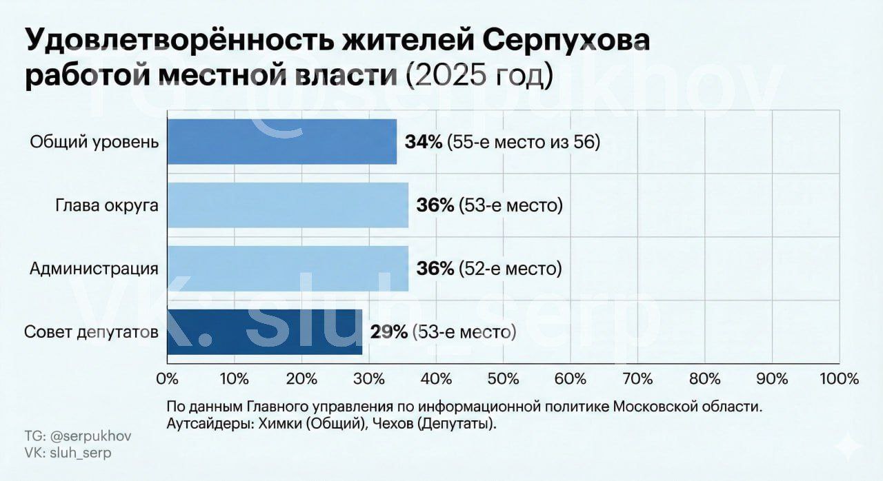 Удовлетворённость жителей Серпухова работой местной власти 34 предпоследнее место в Подмосковье Главное управление по информационной политике Московской области опубликовало результаты ежегодного опроса об удовлетворённости населения деятельностью органов местного самоуправления за 2025 год Для Серпухова это первая официальная оценка работы нового главы Алексея Шимко который руководит наукоградом с 27 февраля 2025 года Общий уровень удовлетворённости составил 34 это 55 е место из 56 муниципалитетов Лидер рейтинга Восход 81 аутсайдер Химки 27 По сравнению с 2024 годом 33 56 е место из 57 показатель вырос на 1 процентный пункт а позиция улучшилась на одну строчку По отдельным институтам власти картина неоднородная Удовлетворённость главой округа 36 53 е место администрацией 36 52 е место Советом депутатов 29 53 е место Лидерами по направлениям стали Восход 93 по главе Власиха 75 по администрации и Звёздный городок 75 по Совету депутатов Антилидер по всем направлениям кроме Совета депутатов Химки по депутатам Чехов 22 В динамике с 2024 годом оценка главы снизилась с 37 до 36 1 п п администрации выросла с 33 до 36 3 п п Совета депутатов снизилась с 30 до 29 1 п п В пятилетней перспективе текущие показатели остаются одними из самых низких При Юлии Купецкой удовлетворённость главой составляла 54 в 2020 году 59 в 2021 м и 41 в 2022 м У Сергея Никитенко в 2023 году 35 Аналогичная динамика наблюдалась и по другим направлениям в 2020 году администрацией были довольны 58 опрошенных Советом депутатов 45 В 2025 году в рейтинге стало на один муниципалитет меньше 56 вместо 57 округ Дзержинский вошёл в состав Люберец что могло незначительно повлиять на позицию Серпухова serpukhov