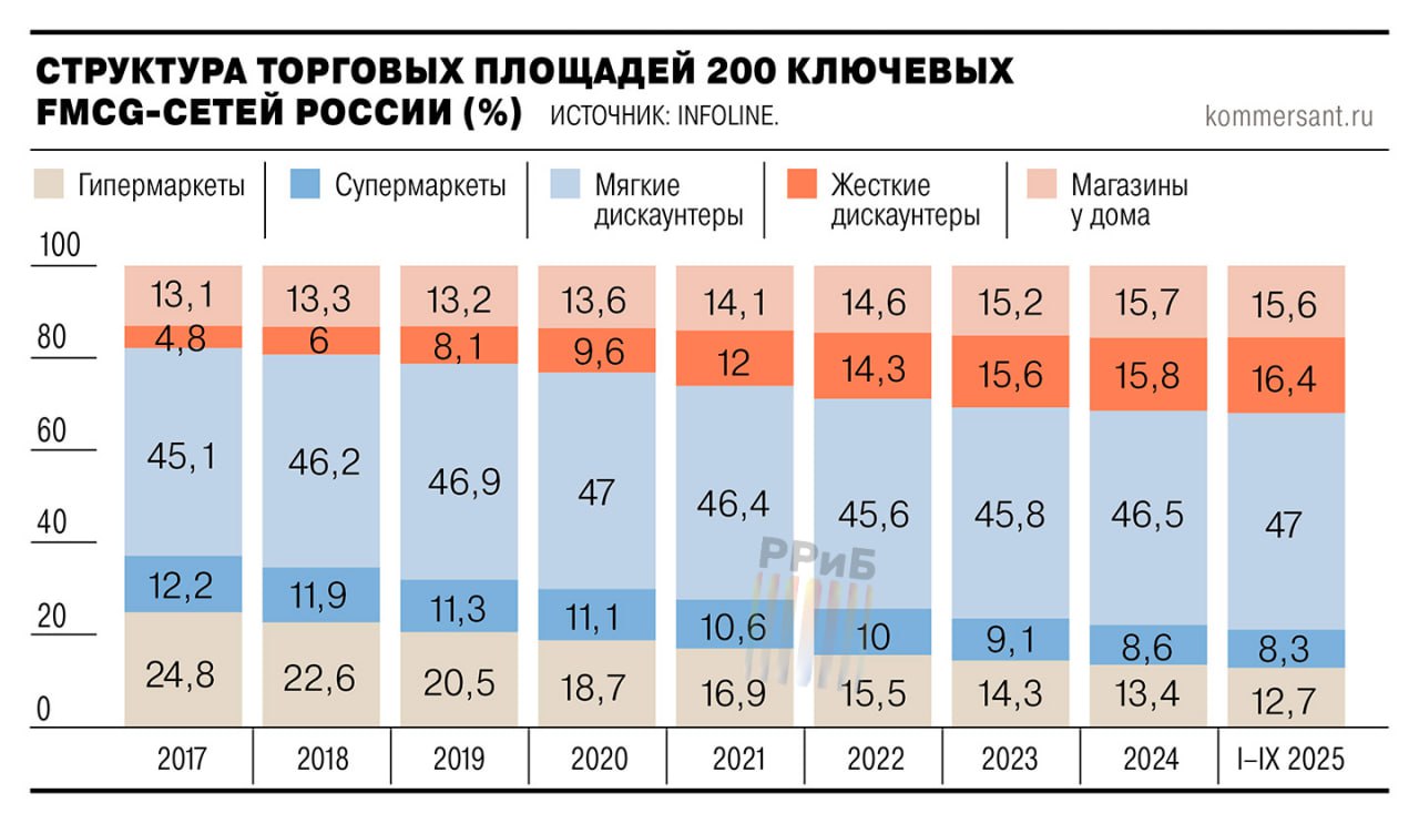 В России исчезают гипермаркеты люди перешли на доставку и небольшие магазины у дома В результате с 2017 года совокупная доля супер и гипермаркетов снизилась с 37 до 21 Только с начала года закрылось 67 объектов С текущей ставкой ЦБ открывать крупные магазины нерентабельно объясняют в Infoline Аналитике Люди отдают предпочтение более удобным магазинам Если раньше гипермаркеты выделялись наличием кулинарии пекарен и кофе поинтов то теперь этот формат уже везде В результате гигантские пространства отдают под дарксторы для онлайн доставки retailrus