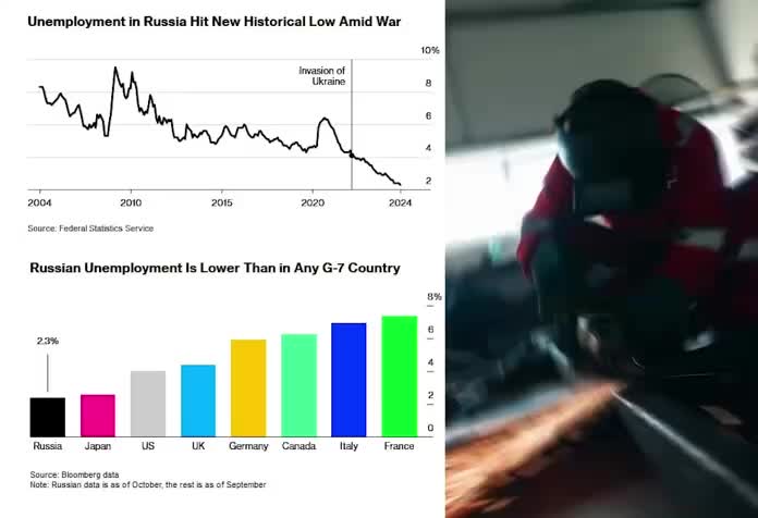 Безработица в России достигла рекордного минимума в 2.3%, сварщики зарабатывают до 500 тысяч рублей