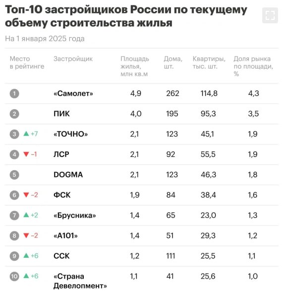 ЛСР вышла из тройки лидеров.  Питерская компания отдала третье место в рейтинге девелоперов по объему текущего строительства краснодарскому застройщику "Точно", который по итогам года перескочил сразу семь строчек.   Лидер рейтинга по-прежнему "Самолет", который строит 4,9 млн кв. м. На втором месте ПИК — 4 млн кв. м. В десятку от РБК впервые вошли ССК  1,2 млн кв. м  и тюменская "Страна Девелопмент"  1,1 млн кв. м .