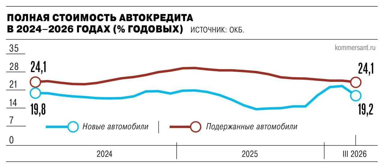 Полная стоимость кредита на новые автомобили снизилась до 19 2 годовых пишет Коммерсантъ Снижение ставок объясняется возвращением программ субсидирования от китайских автопроизводителей а также усилением конкуренции между банками При этом до прошлогодних значений порядка 13 5 15 годовых летом и осенью автокредитам пока ещё далеко