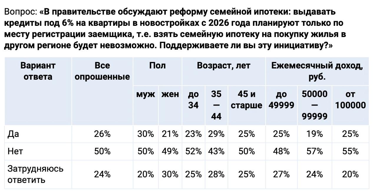 Власти хотят привязать льготную ипотеку к московской прописке В правительстве хотят ограничить выдачу льготной семейной ипотеки: с 2026 года займы под 6% для покупки квартир в новостройках планируют предоставлять только по месту официальной регистрации заемщика. С таким кредитом с малой родины уже не переедешь. Половина опрошенных SuperJob не поддерживает такой нежданчик. Больше всего противников у этой инициативы у малозарабатывающих до 100 тыс. рублей - 57%. Не видно поддержки и среди молодежи до 35 лет. Если вы против понаехавших или сами понаехавшие, ответьте на наш вопрос